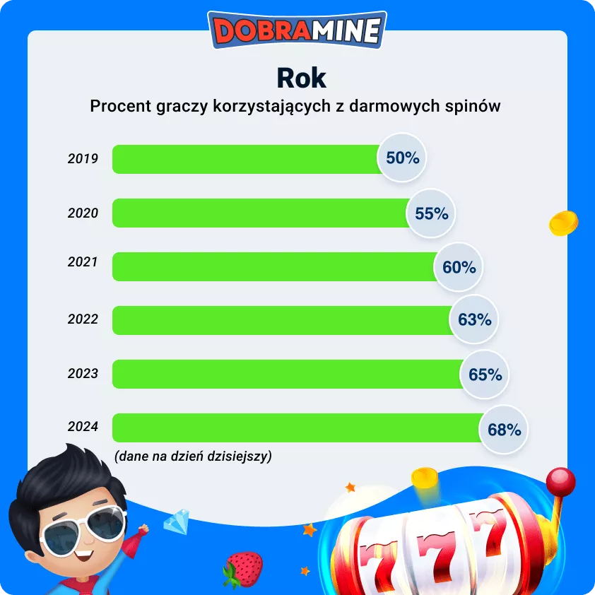 Procent graczy korzystających z darmowych spinów