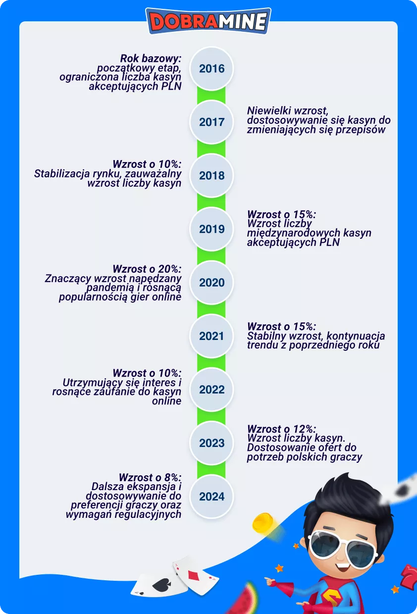 Wzrost liczby kasyn online akceptujących polską walutę